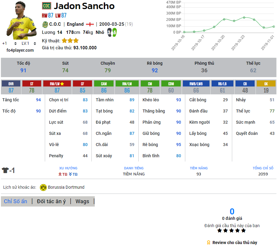 Đánh giá mùa COC : Jadon Sancho