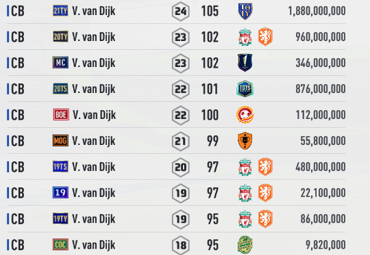 Đánh giá Van Dijk qua các mùa giải